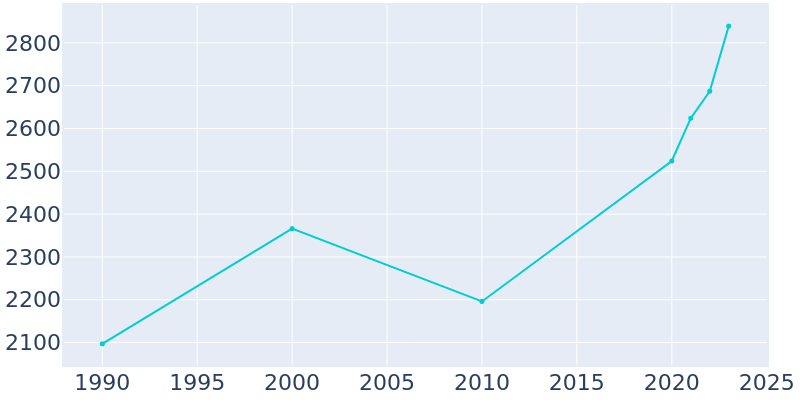 Population Graph For Pembroke, 1990 - 2022