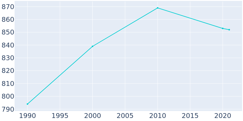 Population Graph For Pembroke, 1990 - 2022