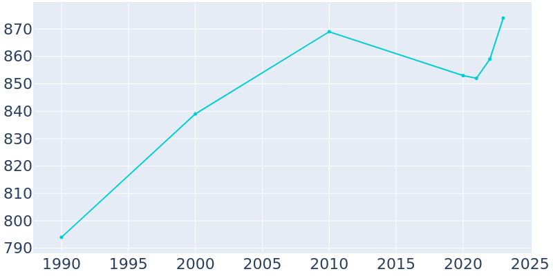 Population Graph For Pembroke, 1990 - 2022