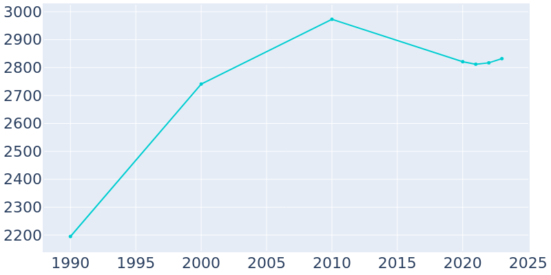 Population Graph For Pembroke, 1990 - 2022