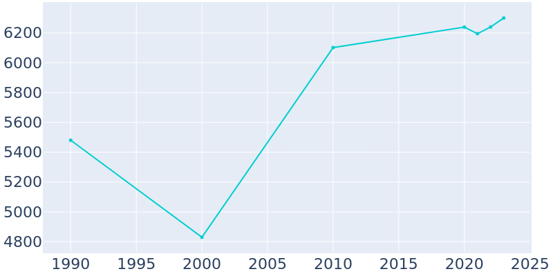 Population Graph For Pembroke Park, 1990 - 2022