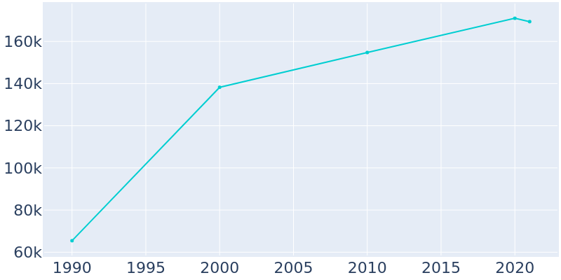 Population Graph For Pembroke Pines, 1990 - 2022