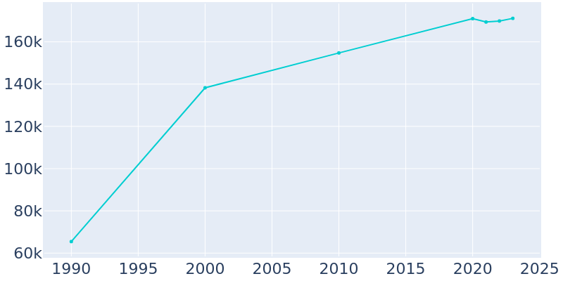 Population Graph For Pembroke Pines, 1990 - 2022