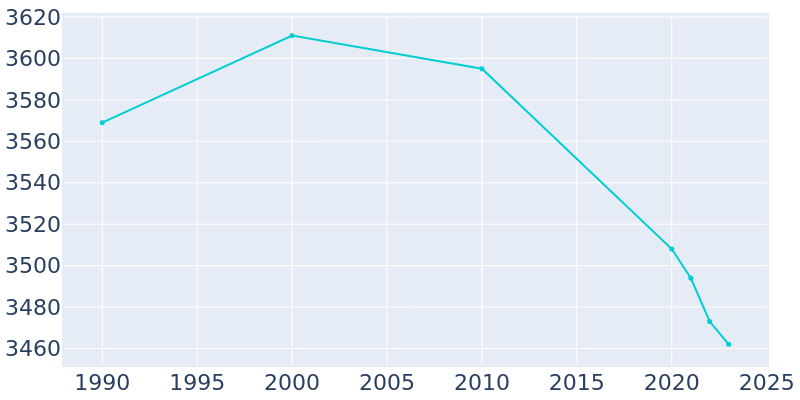 Population Graph For Pen Argyl, 1990 - 2022