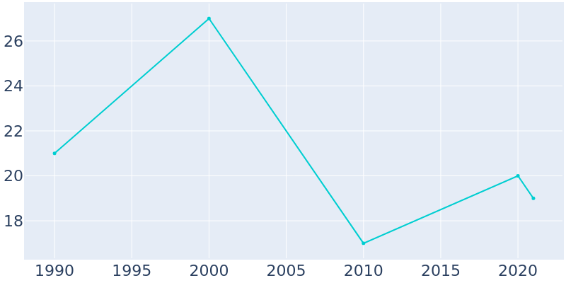 Population Graph For Penalosa, 1990 - 2022