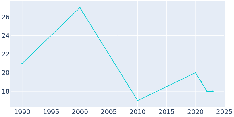 Population Graph For Penalosa, 1990 - 2022