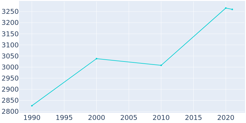 Population Graph For Penbrook, 1990 - 2022