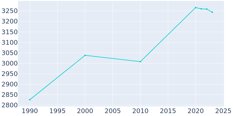 Population Graph For Penbrook, 1990 - 2022