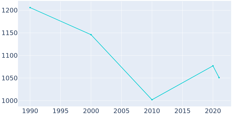 Population Graph For Pender, 1990 - 2022