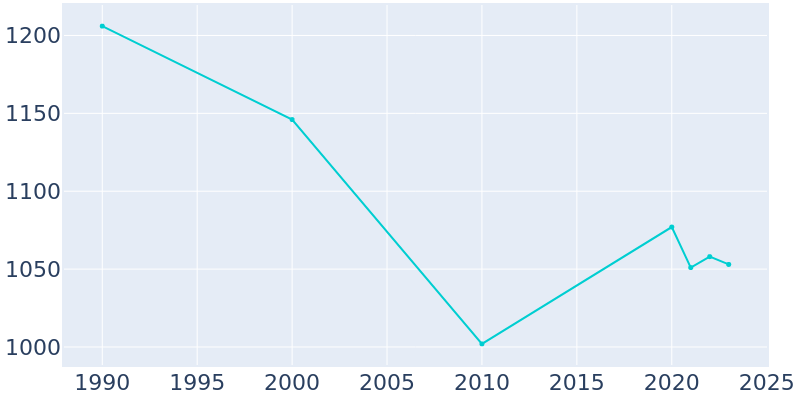 Population Graph For Pender, 1990 - 2022