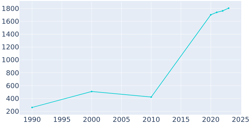 Population Graph For Pendergrass, 1990 - 2022