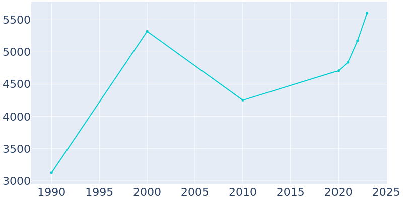 Population Graph For Pendleton, 1990 - 2022