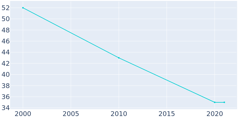 Population Graph For Pendleton, 2000 - 2022