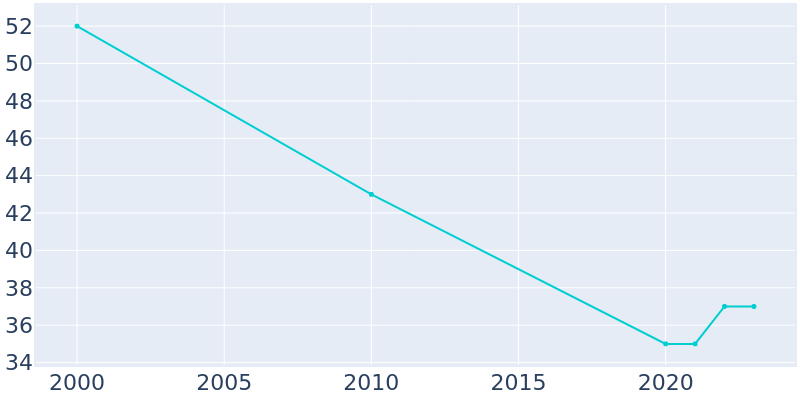 Population Graph For Pendleton, 2000 - 2022