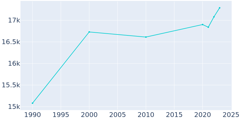 Population Graph For Pendleton, 1990 - 2022