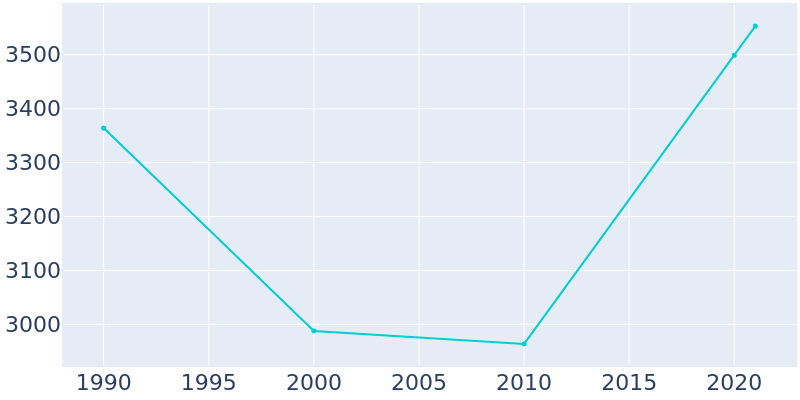 Population Graph For Pendleton, 1990 - 2022