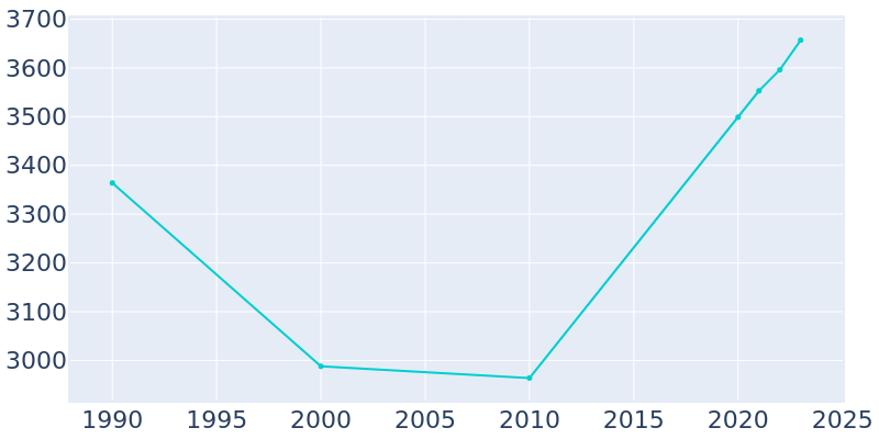 Population Graph For Pendleton, 1990 - 2022