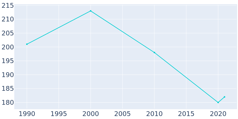 Population Graph For Penelope, 1990 - 2022
