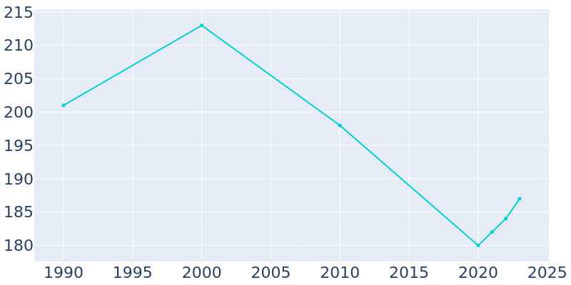 Population Graph For Penelope, 1990 - 2022