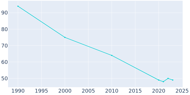 Population Graph For Penermon, 1990 - 2022