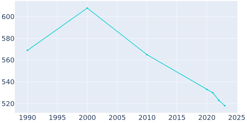 Population Graph For Peninsula, 1990 - 2022