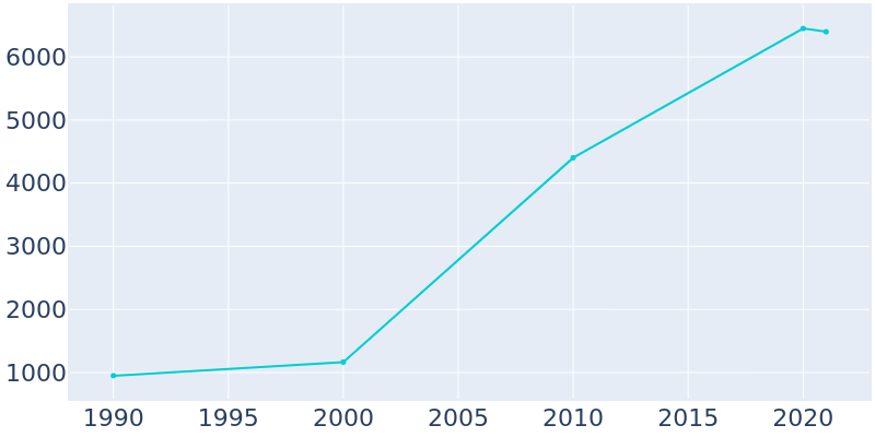 Population Graph For Penitas, 1990 - 2022