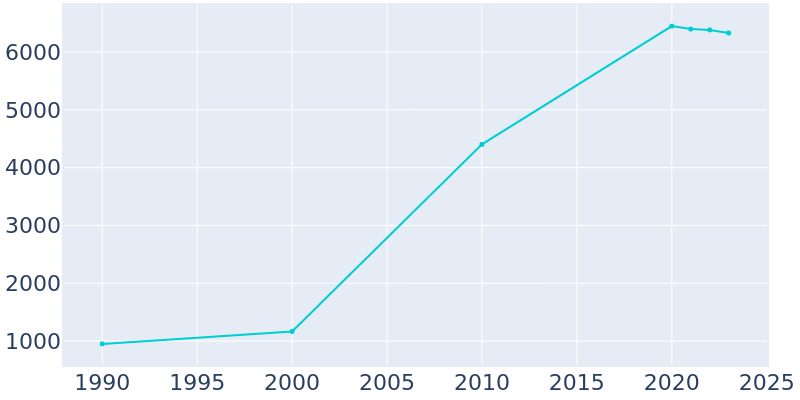 Population Graph For Penitas, 1990 - 2022