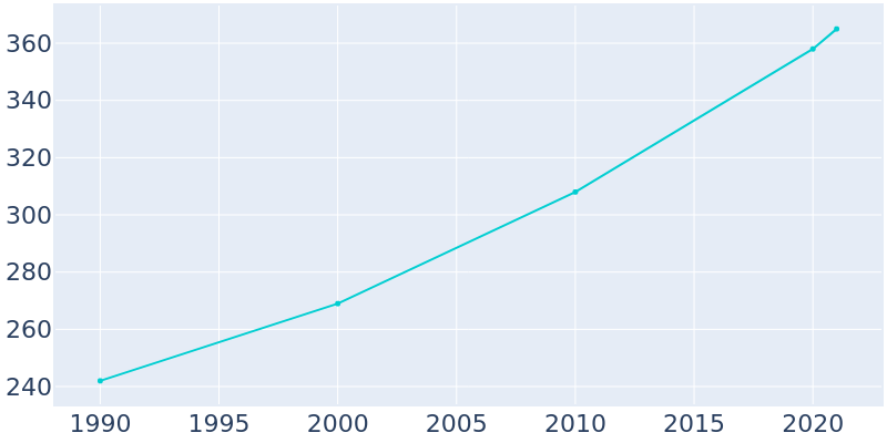 Population Graph For Penn Lake Park, 1990 - 2022