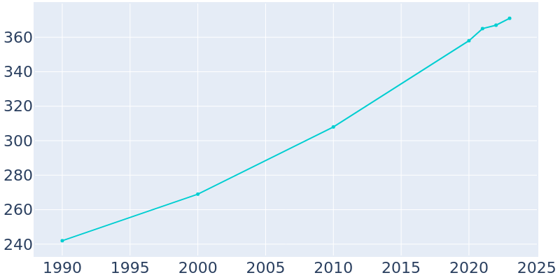 Population Graph For Penn Lake Park, 1990 - 2022