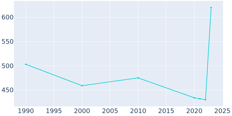 Population Graph For Penn, 1990 - 2022