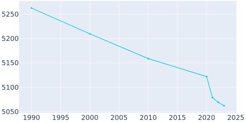 Population Graph For Penn Yan, 1990 - 2022