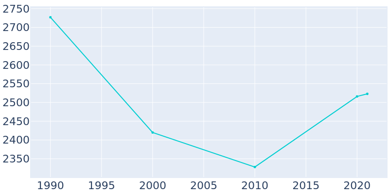 Population Graph For Penndel, 1990 - 2022
