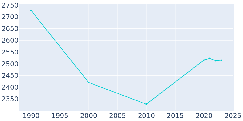 Population Graph For Penndel, 1990 - 2022