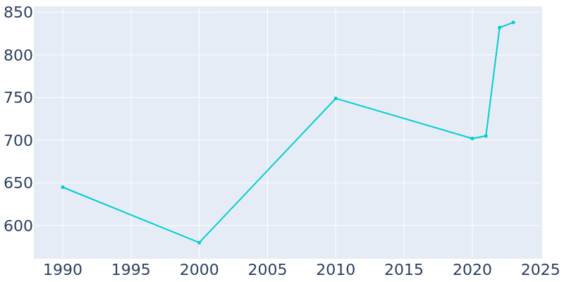 Population Graph For Penney Farms, 1990 - 2022