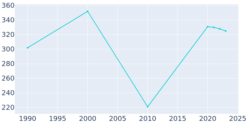 Population Graph For Pennington, 1990 - 2022