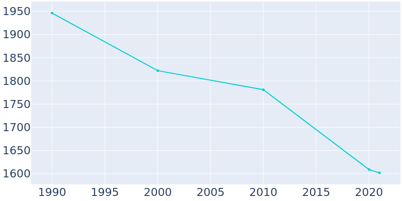 Population Graph For Pennington Gap, 1990 - 2022