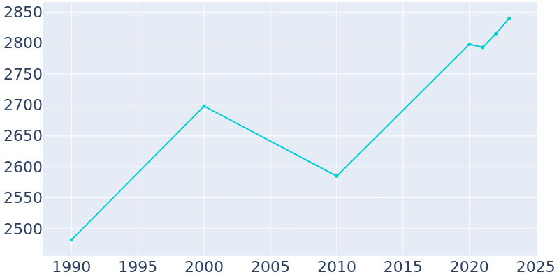 Population Graph For Pennington, 1990 - 2022