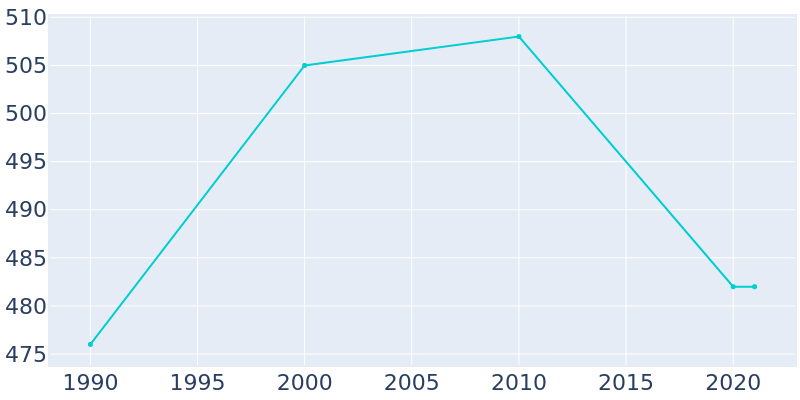 Population Graph For Pennock, 1990 - 2022