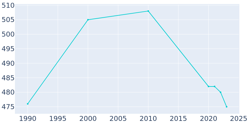 Population Graph For Pennock, 1990 - 2022