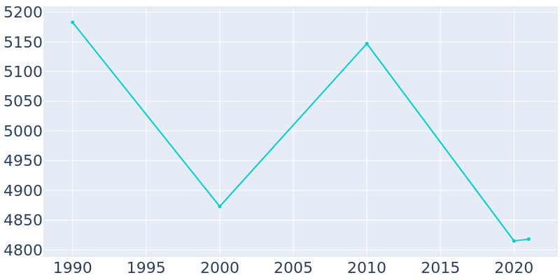 Population Graph For Penns Grove, 1990 - 2022