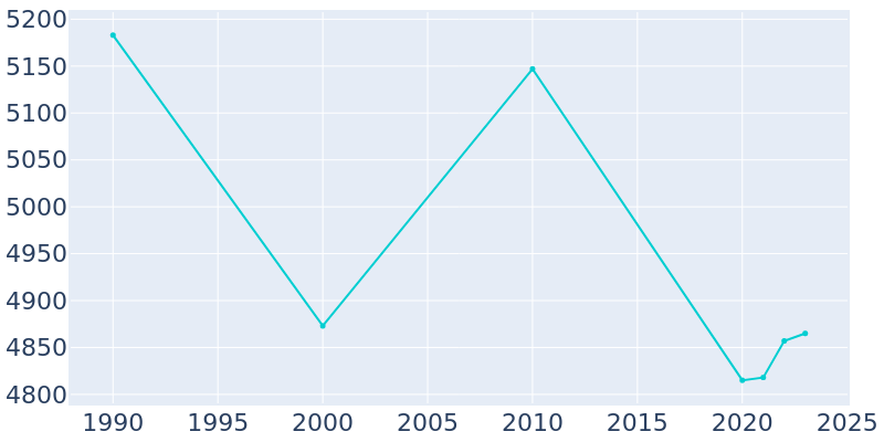 Population Graph For Penns Grove, 1990 - 2022