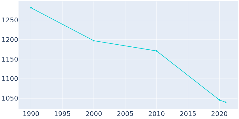 Population Graph For Pennsboro, 1990 - 2022