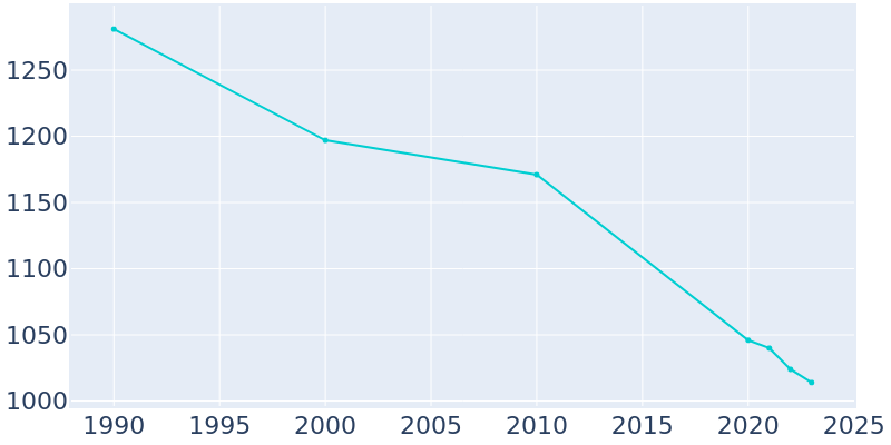 Population Graph For Pennsboro, 1990 - 2022