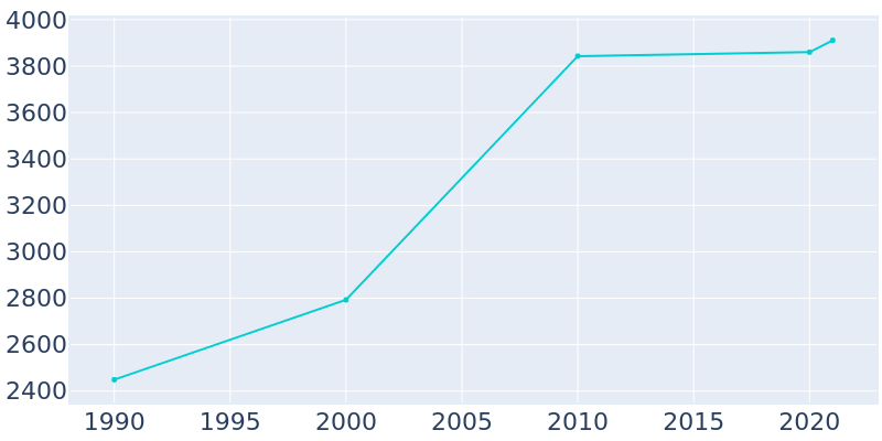 Population Graph For Pennsburg, 1990 - 2022