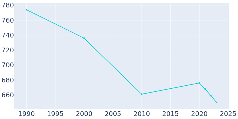 Population Graph For Pennsbury Village, 1990 - 2022