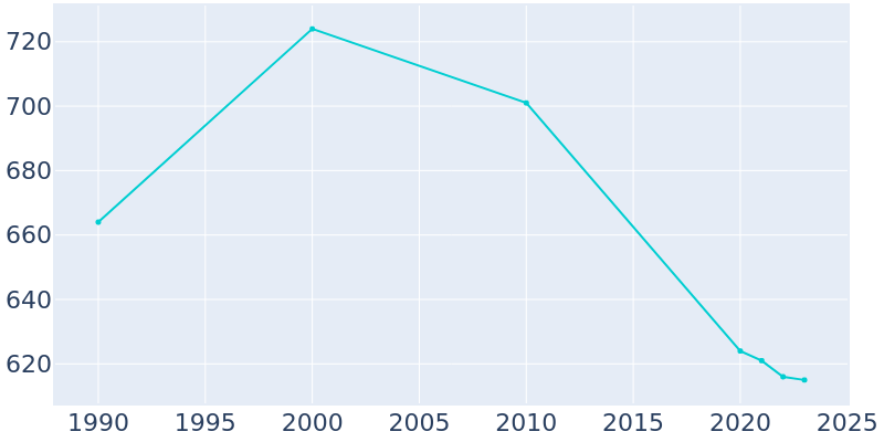 Population Graph For Pennville, 1990 - 2022