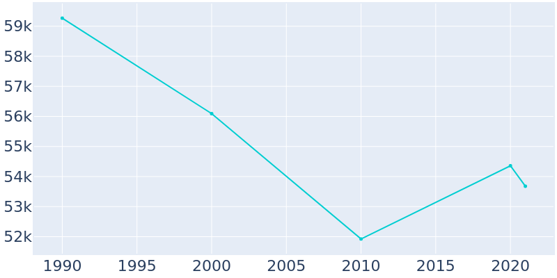 Population Graph For Pensacola, 1990 - 2022