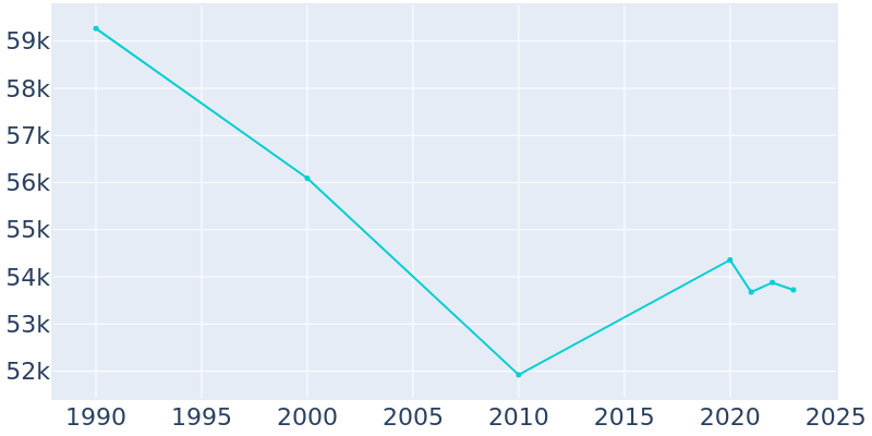 Population Graph For Pensacola, 1990 - 2022