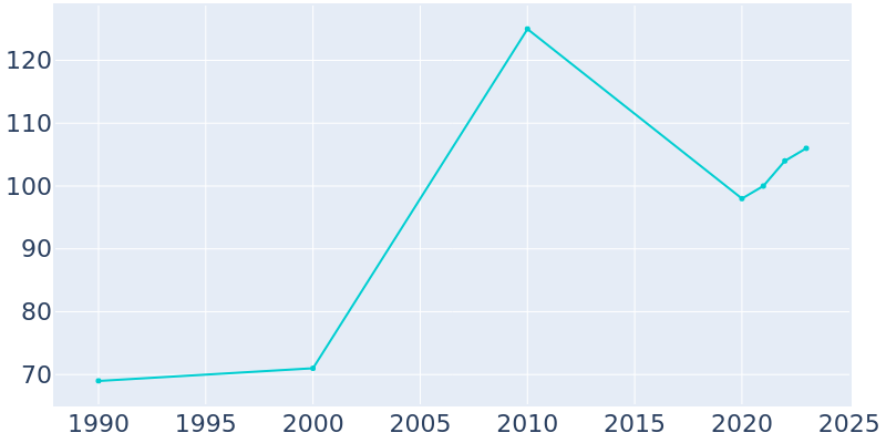 Population Graph For Pensacola, 1990 - 2022