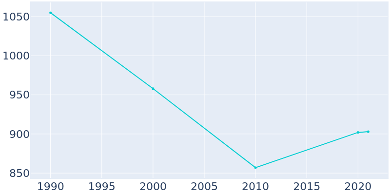 Population Graph For Pentwater, 1990 - 2022